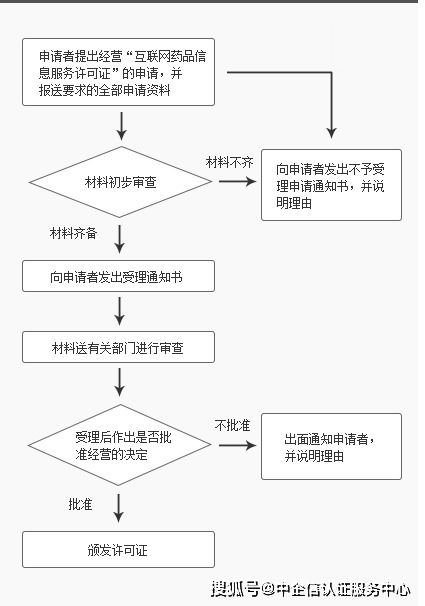 办理《互联网药品信息服务资格证书》的申请条件与流程详解